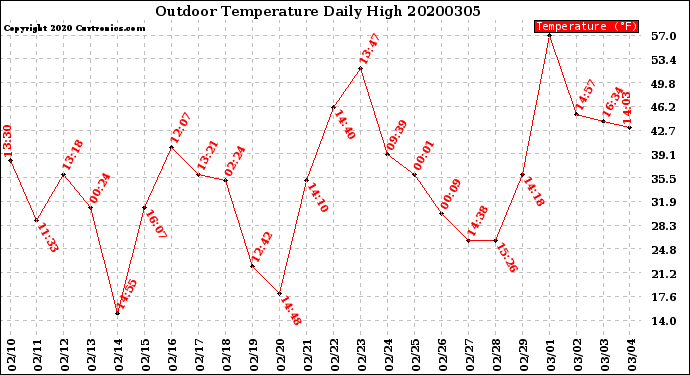Milwaukee Weather Outdoor Temperature<br>Daily High