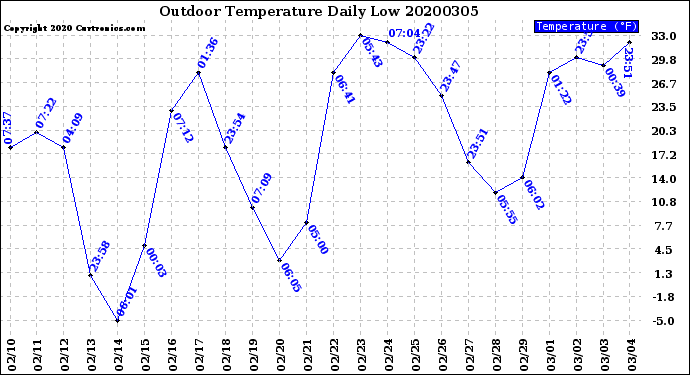 Milwaukee Weather Outdoor Temperature<br>Daily Low