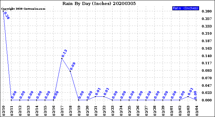 Milwaukee Weather Rain<br>By Day<br>(Inches)