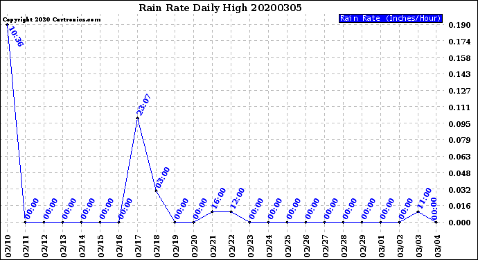 Milwaukee Weather Rain Rate<br>Daily High