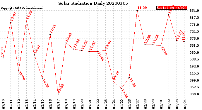 Milwaukee Weather Solar Radiation<br>Daily