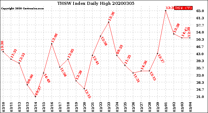 Milwaukee Weather THSW Index<br>Daily High