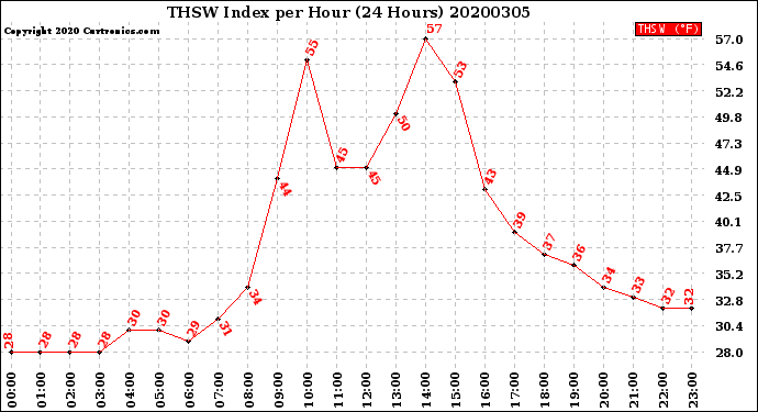 Milwaukee Weather THSW Index<br>per Hour<br>(24 Hours)