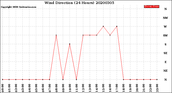 Milwaukee Weather Wind Direction<br>(24 Hours)