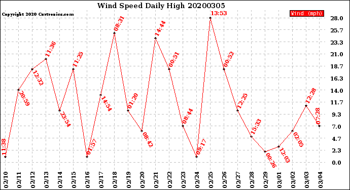 Milwaukee Weather Wind Speed<br>Daily High
