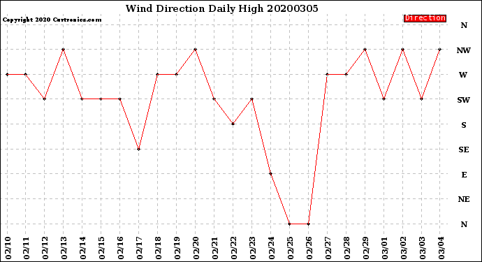 Milwaukee Weather Wind Direction<br>Daily High