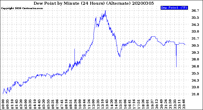 Milwaukee Weather Dew Point<br>by Minute<br>(24 Hours) (Alternate)