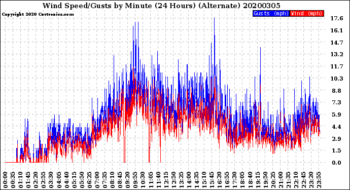 Milwaukee Weather Wind Speed/Gusts<br>by Minute<br>(24 Hours) (Alternate)