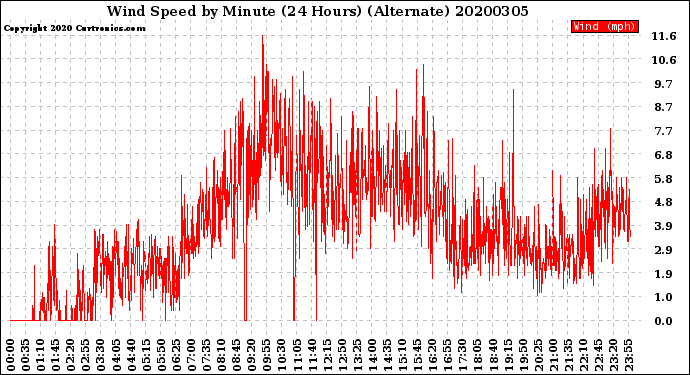 Milwaukee Weather Wind Speed<br>by Minute<br>(24 Hours) (Alternate)