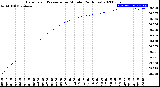 Milwaukee Weather Barometric Pressure<br>per Minute<br>(24 Hours)