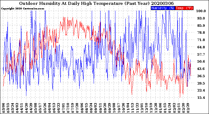 Milwaukee Weather Outdoor Humidity<br>At Daily High<br>Temperature<br>(Past Year)