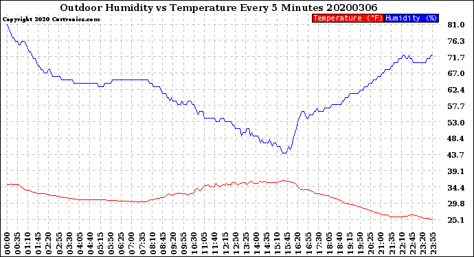 Milwaukee Weather Outdoor Humidity<br>vs Temperature<br>Every 5 Minutes