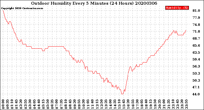 Milwaukee Weather Outdoor Humidity<br>Every 5 Minutes<br>(24 Hours)