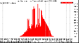 Milwaukee Weather Solar Radiation<br>per Minute<br>(24 Hours)