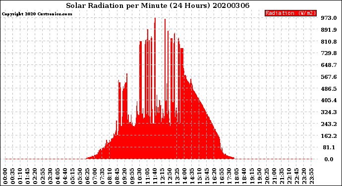 Milwaukee Weather Solar Radiation<br>per Minute<br>(24 Hours)