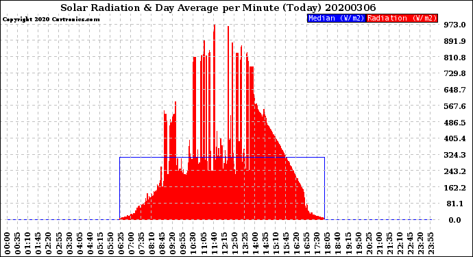Milwaukee Weather Solar Radiation<br>& Day Average<br>per Minute<br>(Today)