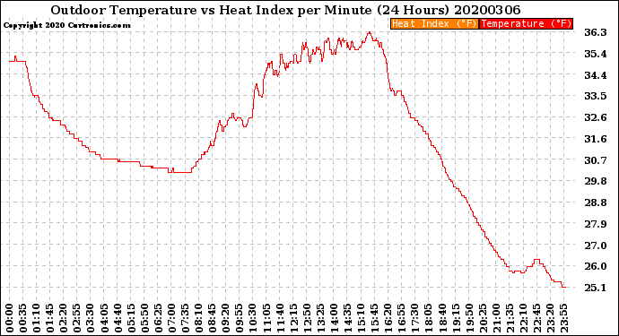 Milwaukee Weather Outdoor Temperature<br>vs Heat Index<br>per Minute<br>(24 Hours)