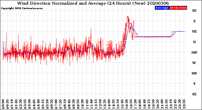 Milwaukee Weather Wind Direction<br>Normalized and Average<br>(24 Hours) (New)