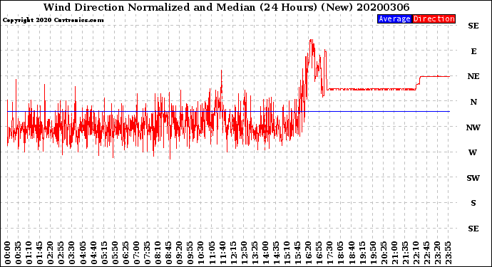 Milwaukee Weather Wind Direction<br>Normalized and Median<br>(24 Hours) (New)