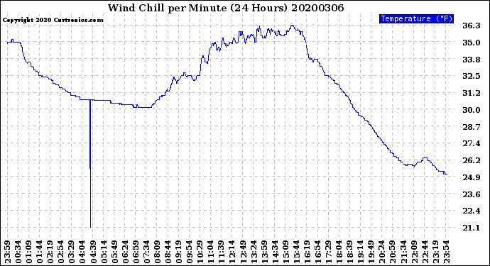 Milwaukee Weather Wind Chill<br>per Minute<br>(24 Hours)