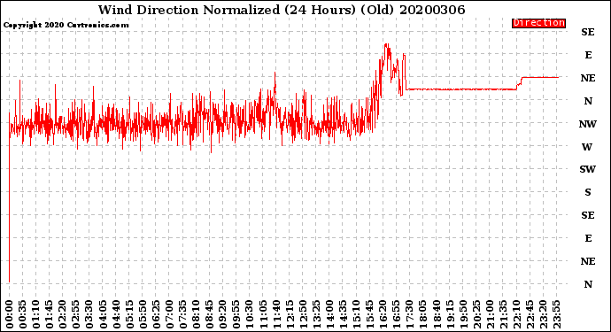 Milwaukee Weather Wind Direction<br>Normalized<br>(24 Hours) (Old)