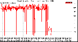 Milwaukee Weather Wind Direction<br>(24 Hours) (Raw)