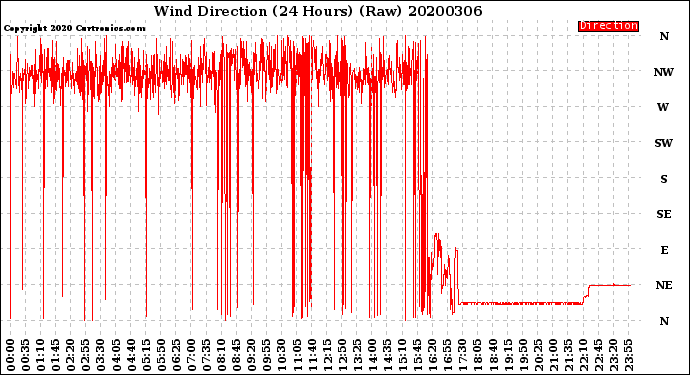 Milwaukee Weather Wind Direction<br>(24 Hours) (Raw)