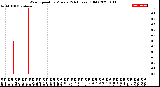 Milwaukee Weather Wind Speed<br>by Minute<br>(24 Hours) (Old)