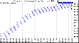 Milwaukee Weather Barometric Pressure<br>per Hour<br>(24 Hours)