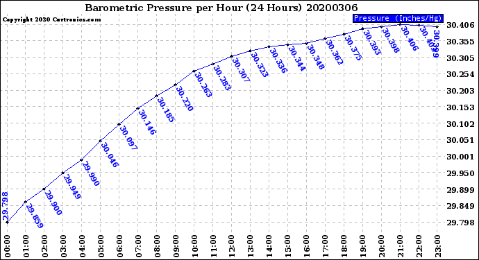 Milwaukee Weather Barometric Pressure<br>per Hour<br>(24 Hours)