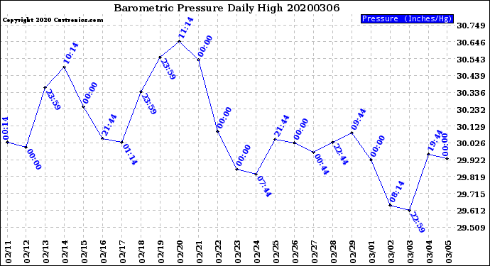 Milwaukee Weather Barometric Pressure<br>Daily High