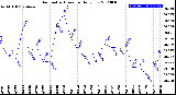 Milwaukee Weather Barometric Pressure<br>Daily Low