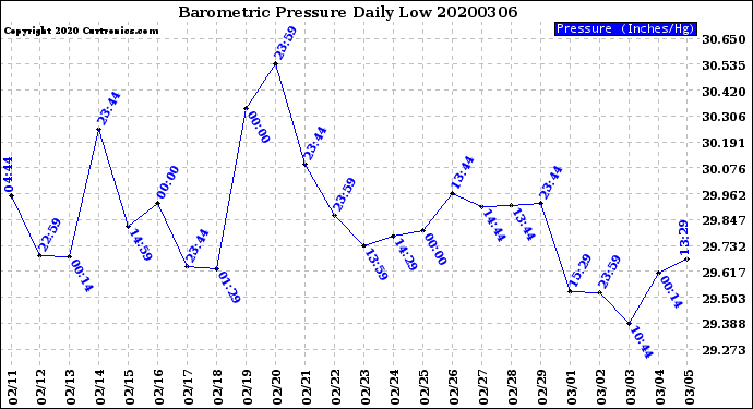 Milwaukee Weather Barometric Pressure<br>Daily Low