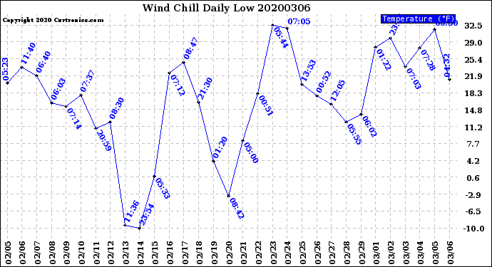 Milwaukee Weather Wind Chill<br>Daily Low
