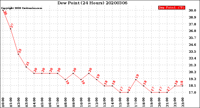 Milwaukee Weather Dew Point<br>(24 Hours)
