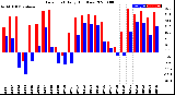 Milwaukee Weather Dew Point<br>Daily High/Low