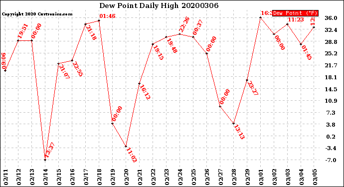 Milwaukee Weather Dew Point<br>Daily High