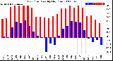 Milwaukee Weather Dew Point<br>Monthly High/Low