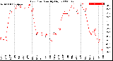 Milwaukee Weather Dew Point<br>Monthly High