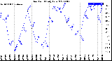 Milwaukee Weather Dew Point<br>Daily Low