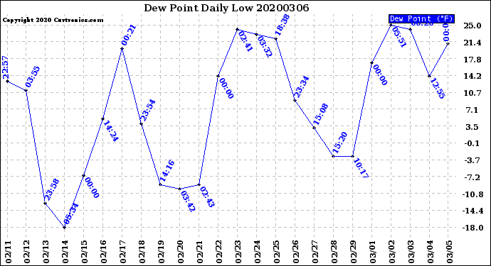 Milwaukee Weather Dew Point<br>Daily Low