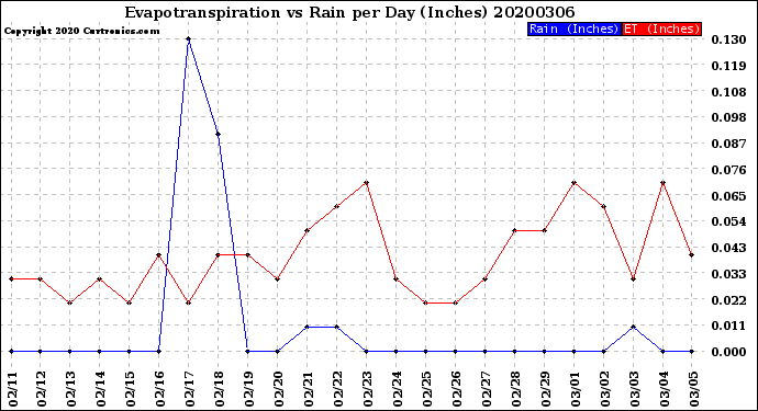 Milwaukee Weather Evapotranspiration<br>vs Rain per Day<br>(Inches)
