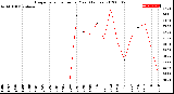 Milwaukee Weather Evapotranspiration<br>per Year (Inches)