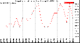 Milwaukee Weather Evapotranspiration<br>per Day (Ozs sq/ft)