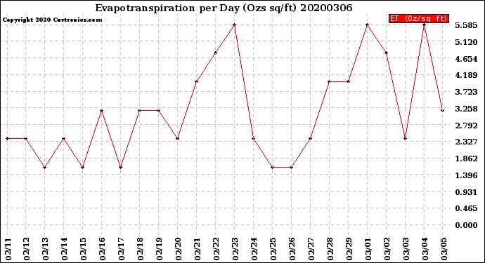 Milwaukee Weather Evapotranspiration<br>per Day (Ozs sq/ft)