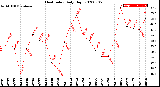 Milwaukee Weather Heat Index<br>Daily High