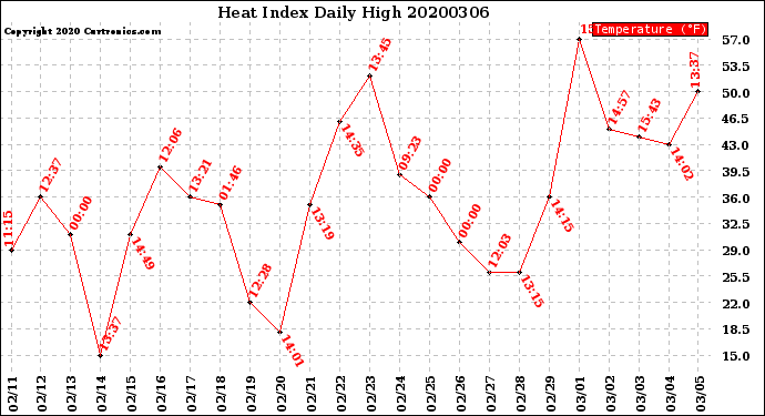 Milwaukee Weather Heat Index<br>Daily High