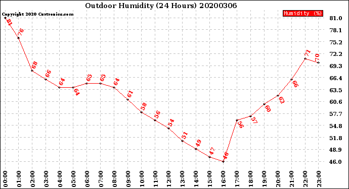 Milwaukee Weather Outdoor Humidity<br>(24 Hours)