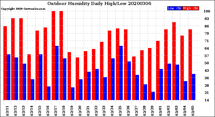 Milwaukee Weather Outdoor Humidity<br>Daily High/Low