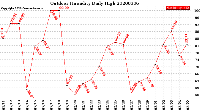 Milwaukee Weather Outdoor Humidity<br>Daily High